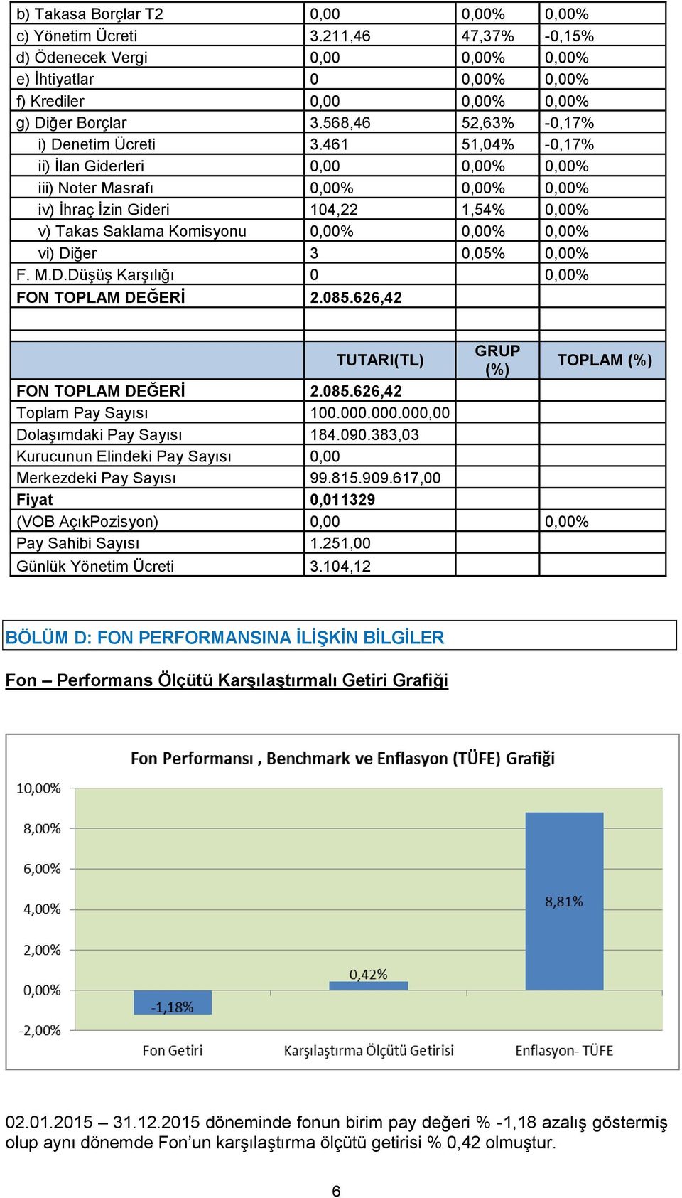 461 51,04% -0,17% ii) İlan Giderleri 0,00 0,00% 0,00% iii) Noter Masrafı 0,00% 0,00% 0,00% iv) İhraç İzin Gideri 104,22 1,54% 0,00% v) Takas Saklama Komisyonu 0,00% 0,00% 0,00% vi) Diğer 3 0,05%