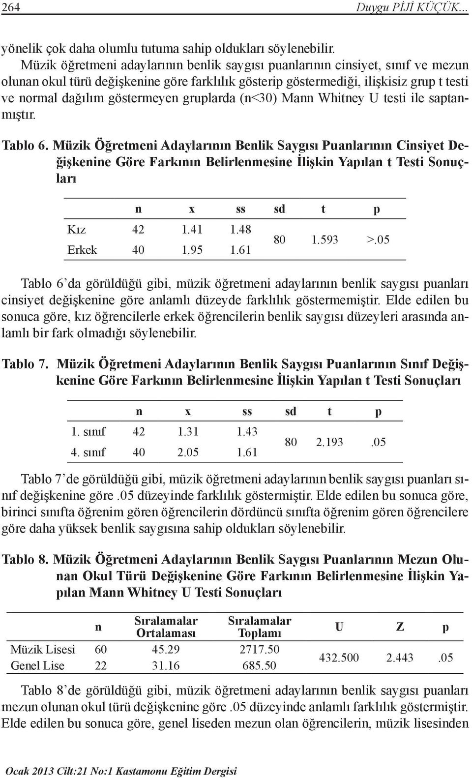 gruplarda (n<30) Mann Whitney U testi ile saptanmıştır. Tablo 6.