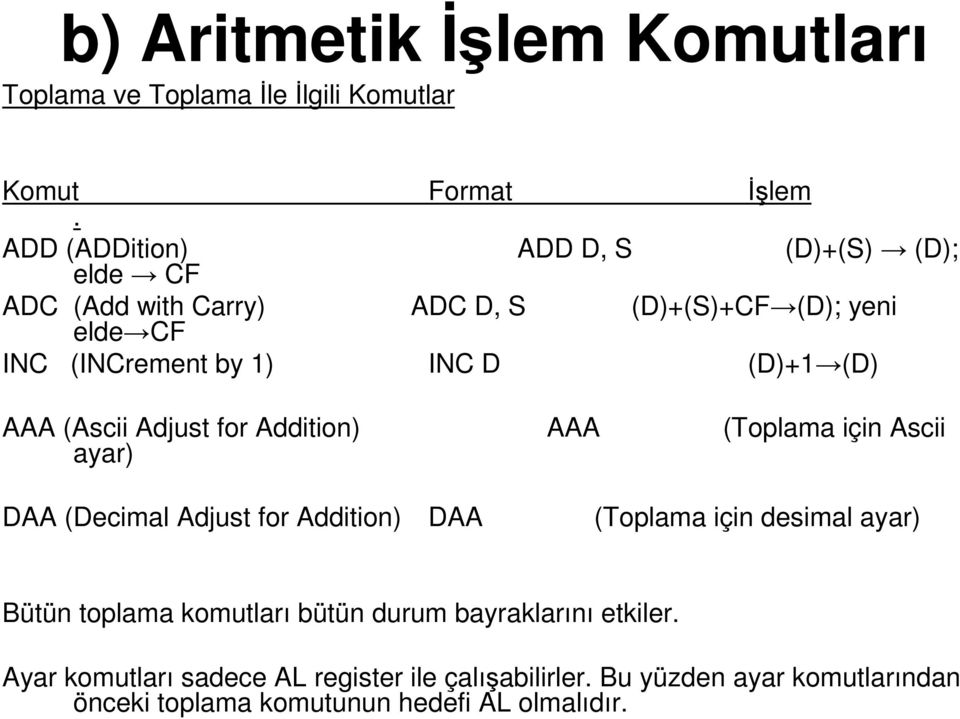 1) INC D (D)+1 (D) AAA (Ascii Adjust for Addition) AAA (Toplama için Ascii ayar) DAA (Decimal Adjust for Addition) DAA (Toplama için