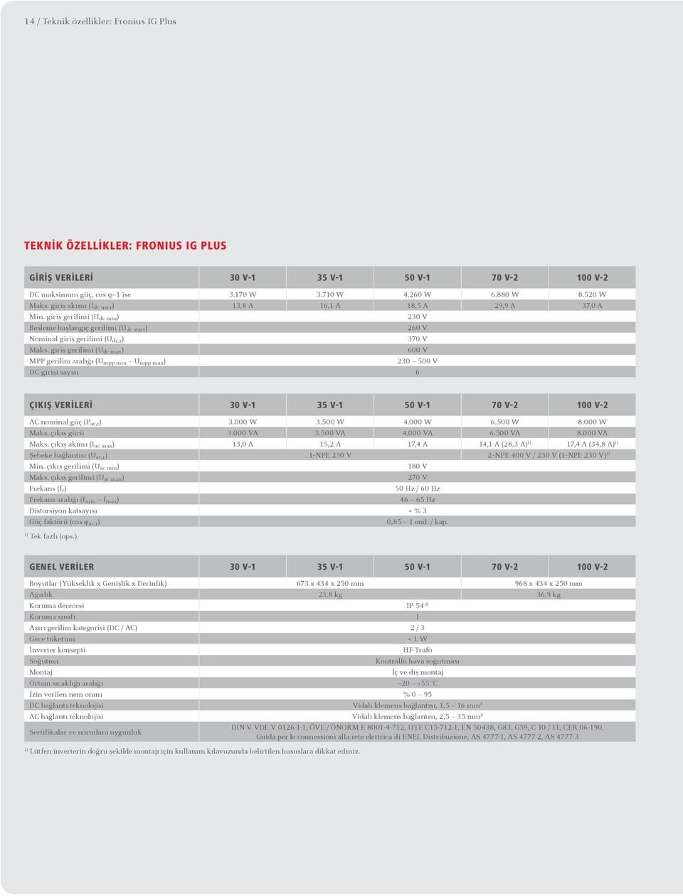 giriş gerilimi (U dc max ) 600 V MPP gerilim aralığı (U mpp min U mpp max ) 230 500 V DC girişi sayısı 6 çıkış verileri 30 V-1 35 V-1 50 V-1 70 V-2 100 V-2 AC nominal güç (P ac,r ) 3.000 W 3.500 W 4.