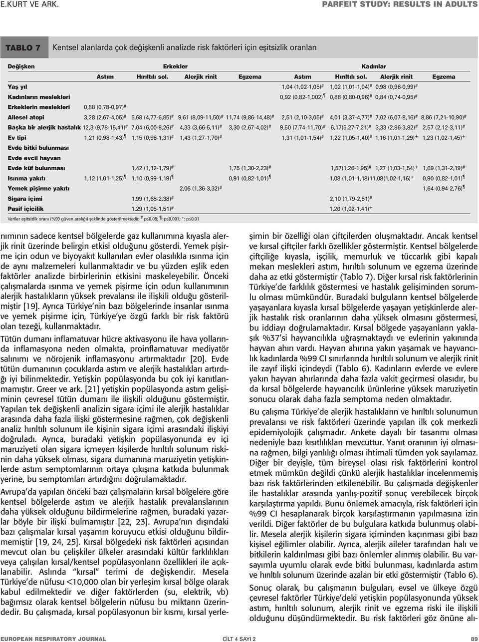 (0,78-0,97) # Ailesel atopi 3,28 (2,67-4,05) # 5,68 (4,77-6,85) # 9,61 (8,09-11,50) # 11,74 (9,86-14,48) # 2,51 (2,10-3,05) # 4,01 (3,37-4,77) # 7,02 (6,07-8,16) # 8,86 (7,21-10,90) # Başka bir
