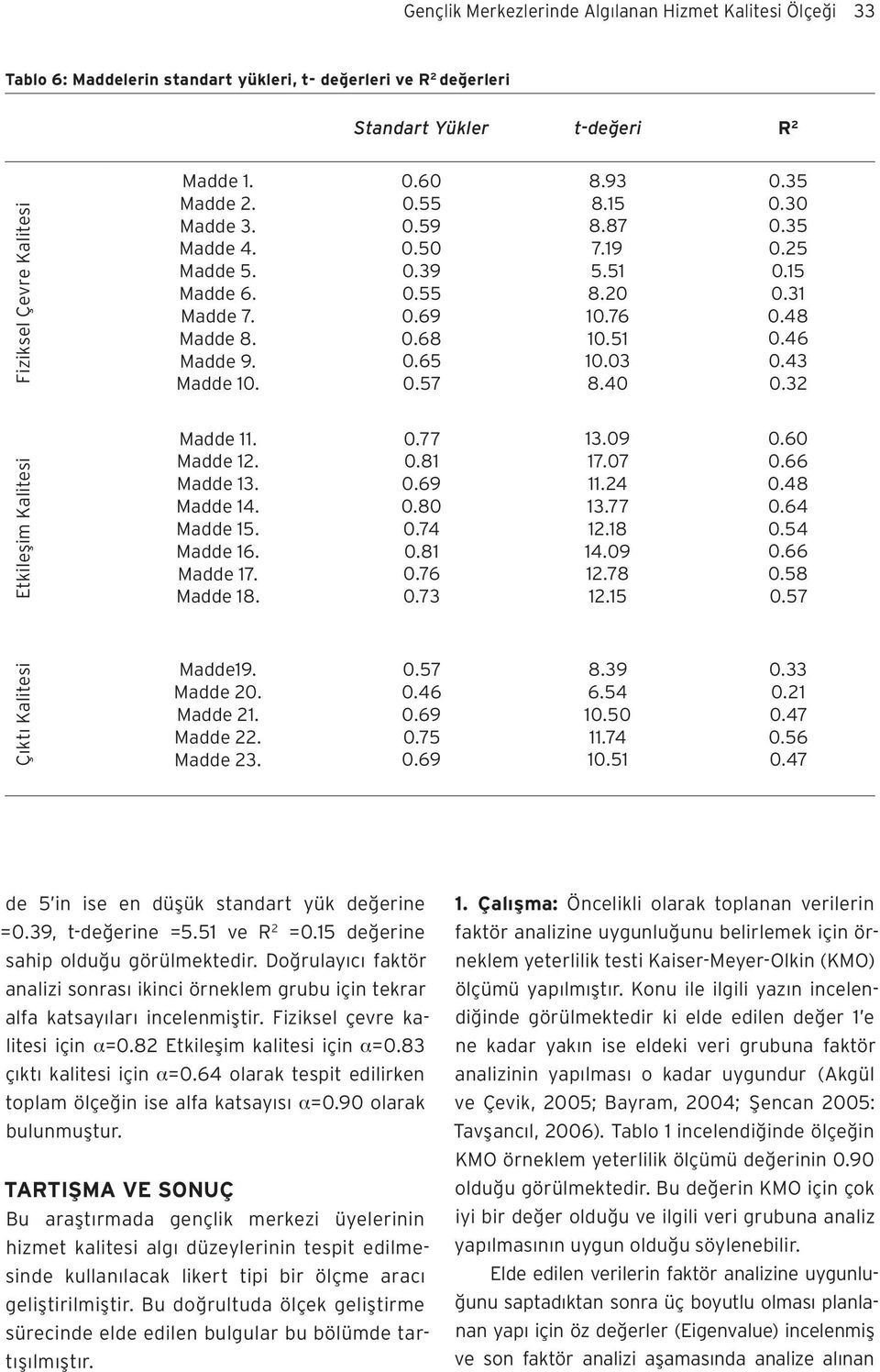 15 0.31 0.48 0.46 0.43 0.32 Etkileşim Kalitesi Madde 11. Madde 12. Madde 13. Madde 14. Madde 15. Madde 16. Madde 17. Madde 18. 0.77 0.81 0.69 0.80 0.74 0.81 0.76 0.73 13.09 17.07 11.24 13.77 12.18 14.