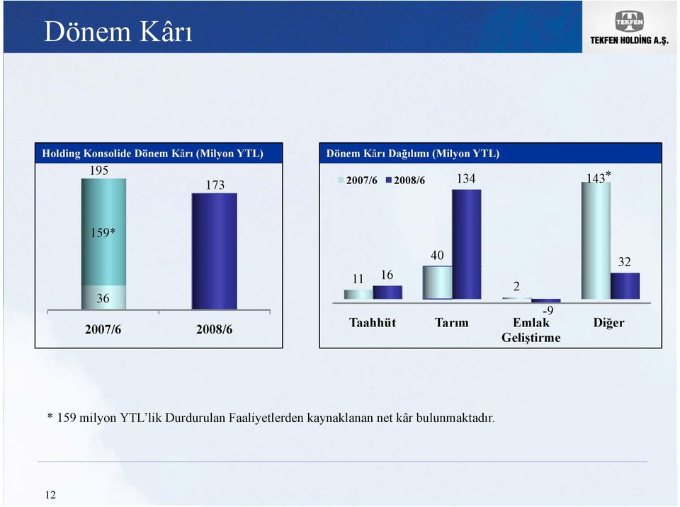 2008/6 11 16 40 Taahhüt Tarım -9 Emlak Geliştirme 2 Diğer 32 * 159