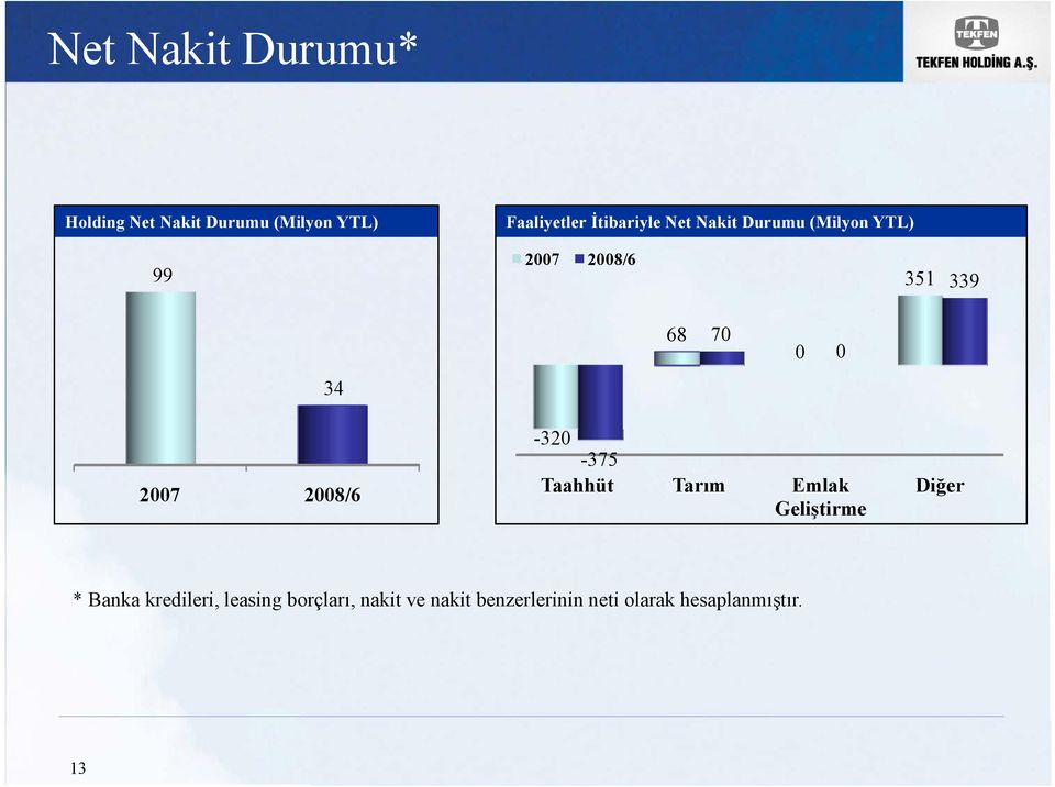 34 2007 2008/6-320 -375 Taahhüt Tarım Emlak Geliştirme Diğer * Banka