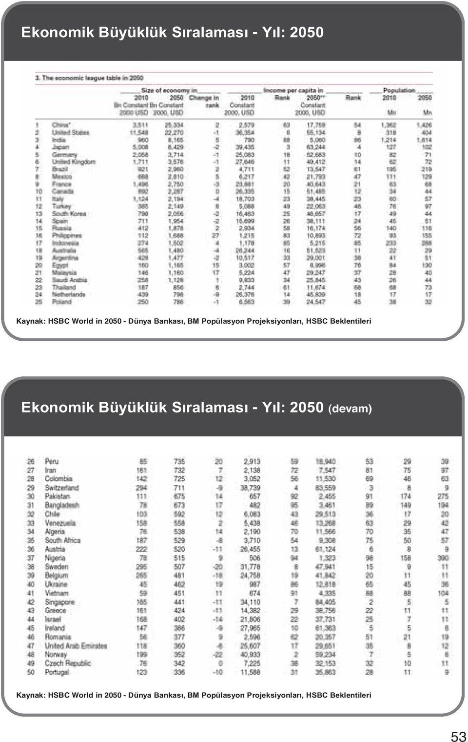 Ekonomik Büyüklük Sıralaması - Yıl: 2050 (devam) Kaynak: HSBC World