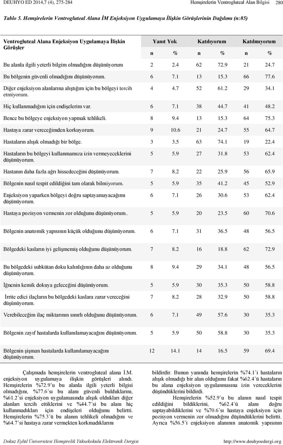 % Bu alanla ilgili yeterli bilgim olmadığını düşünüyorum 2 2.4 62 72.9 21 24.7 Bu bölgenin güvenli olmadığını düşünüyorum. 6 7.1 13 15.3 66 77.