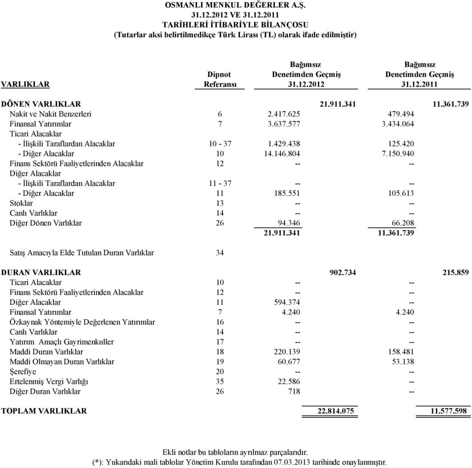 150.940 Finans Sektörü Faaliyetlerinden Alacaklar 12 -- -- Diğer Alacaklar - İlişkili Taraflardan Alacaklar 11-37 -- -- - Diğer Alacaklar 11 185.551 105.