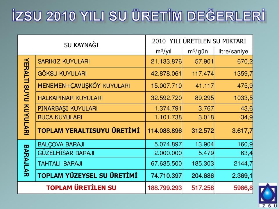 767 43,6 BUCA KUYULARI 1.101.738 3.018 34,9 TOPLAM YERALTISUYU ÜRETİMİ 114.088.896 312.572 3.617,7 BARAJLAR BALÇOVA BARAJI 5.074.897 13.