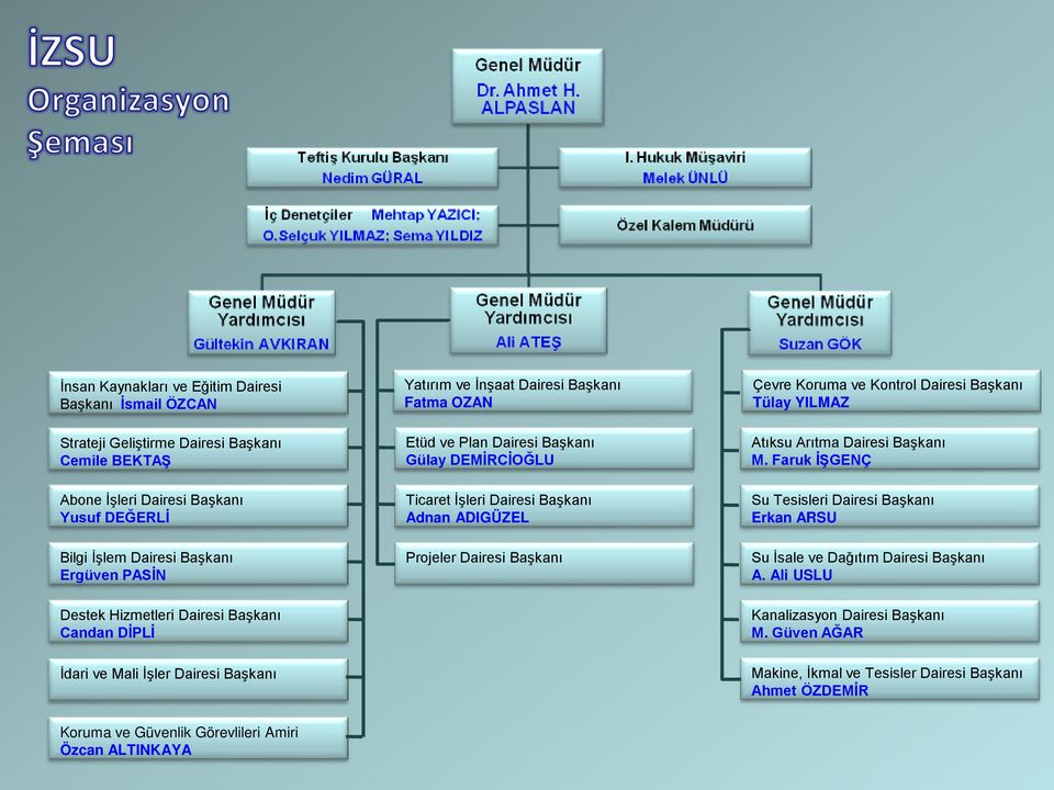 Dairesi Başkanı Adnan ADIGÜZEL Projeler Dairesi Başkanı Çevre Koruma ve Kontrol Dairesi Başkanı Tülay YILMAZ Atıksu Arıtma Dairesi Başkanı M.