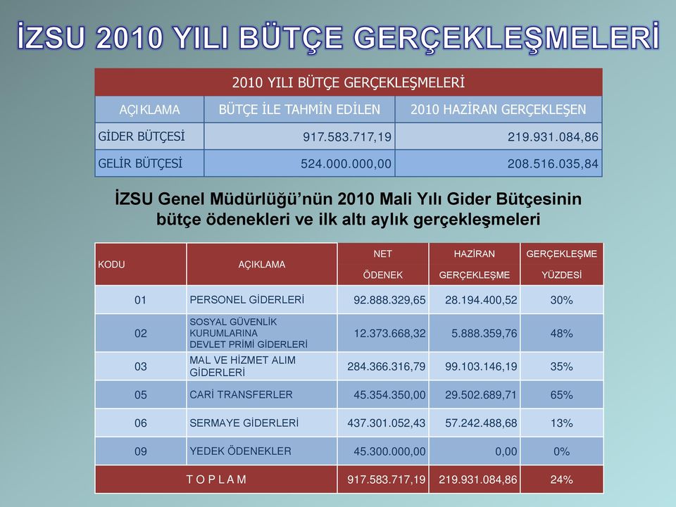 PERSONEL GİDERLERİ 92.888.329,65 28.194.400,52 30% 02 03 SOSYAL GÜVENLİK KURUMLARINA DEVLET PRİMİ GİDERLERİ MAL VE HİZMET ALIM GİDERLERİ 12.373.668,32 5.888.359,76 48% 284.366.316,79 99.