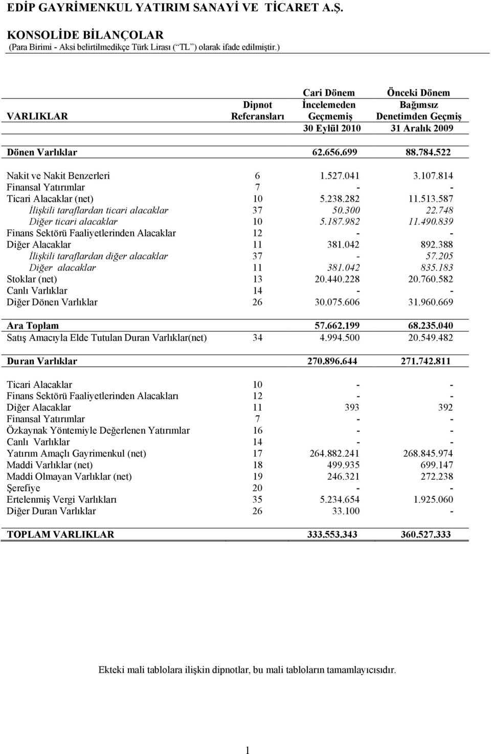 839 Finans Sektörü Faaliyetlerinden Alacaklar 12 - - Diğer Alacaklar 11 381.042 892.388 İlişkili taraflardan diğer alacaklar 37-57.205 Diğer alacaklar 11 381.042 835.183 Stoklar (net) 13 20.440.