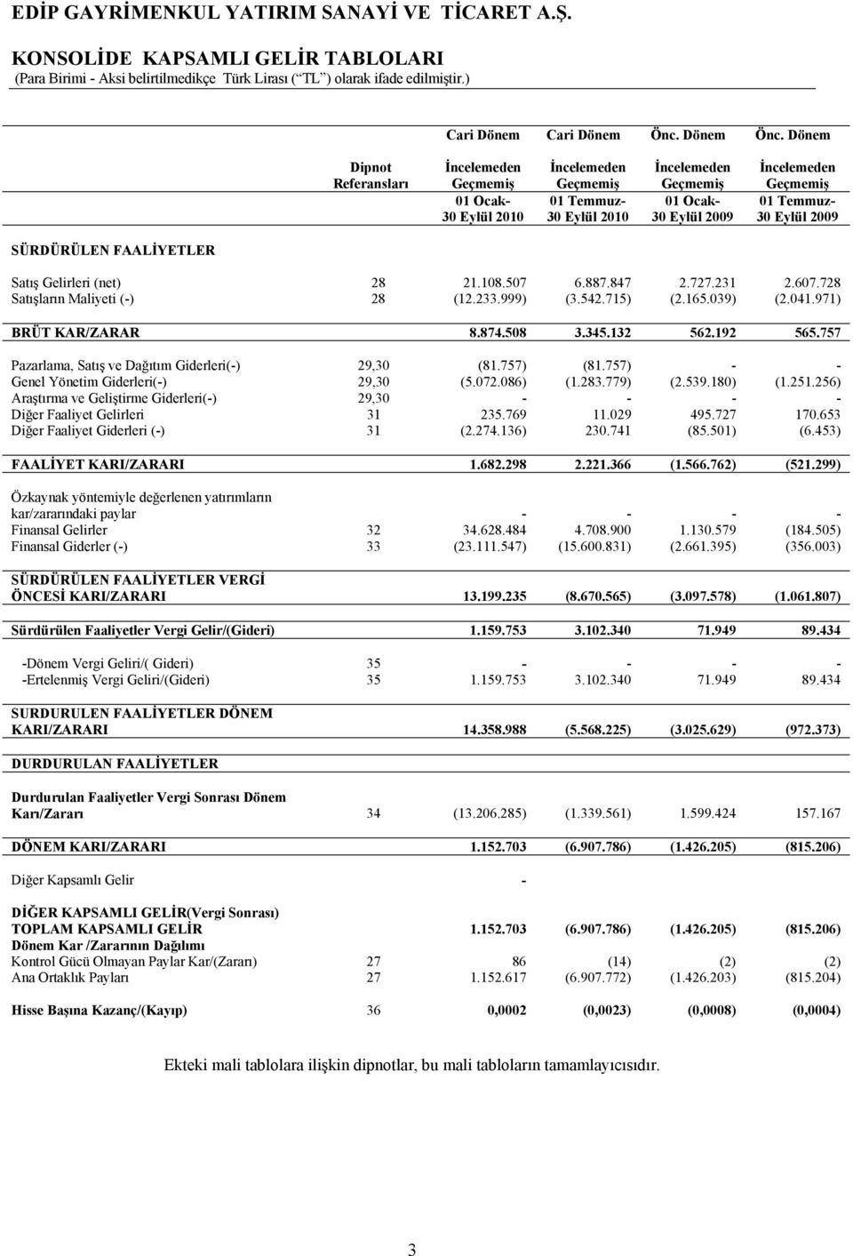 Dönem Dipnot Referansları İncelemeden Geçmemiş 01 Ocak- 30 Eylül 2010 İncelemeden Geçmemiş 01 Temmuz- 30 Eylül 2010 İncelemeden Geçmemiş 01 Ocak- 30 Eylül 2009 İncelemeden Geçmemiş 01 Temmuz- 30