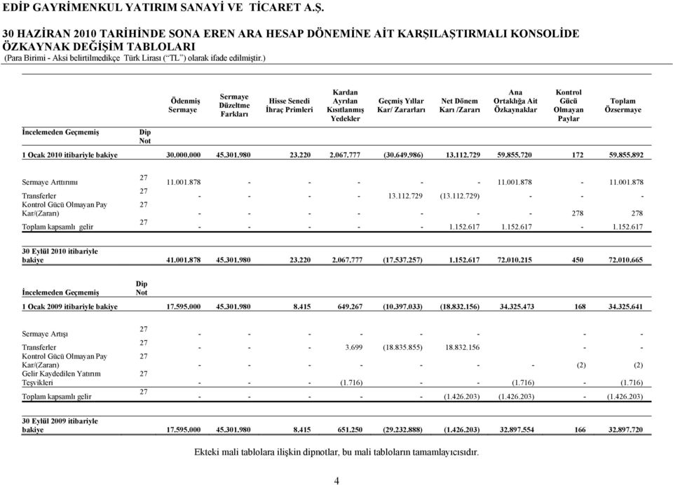 itibariyle bakiye 30.000.000 45.301.980 23.220 2.067.777 (30.649.986) 13.112.729 59.855.720 172 59.855.892 Sermaye Arttırımı Transferler Kontrol Gücü Olmayan Pay Kar/(Zararı) Toplam kapsamlı gelir 27 27 27 27 11.
