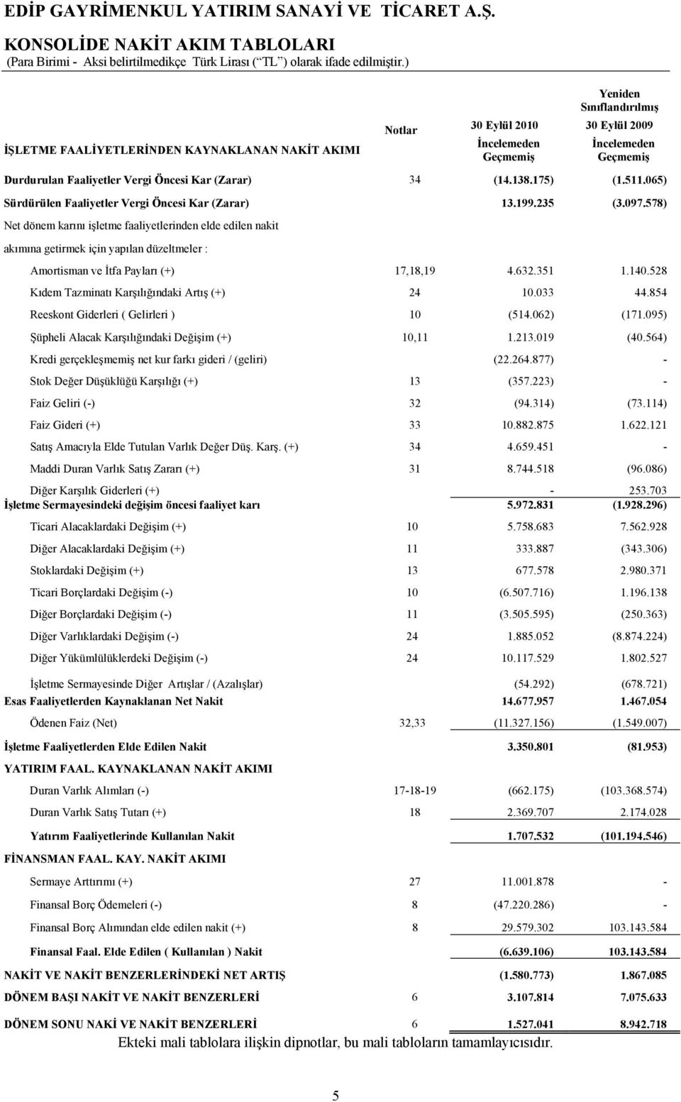 578) Net dönem karını işletme faaliyetlerinden elde edilen nakit akımına getirmek için yapılan düzeltmeler : Amortisman ve İtfa Payları (+) 17,18,19 4.632.351 1.140.