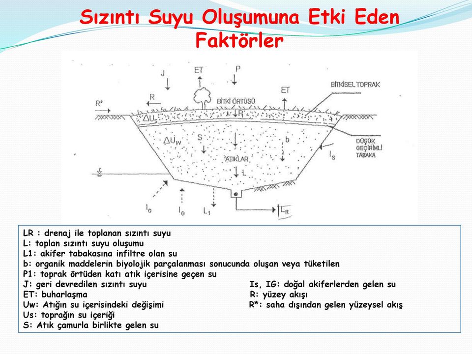 katı atık içerisine geçen su J: geri devredilen sızıntı suyu Is, IG: doğal akiferlerden gelen su ET: buharlaşma R: yüzey akışı