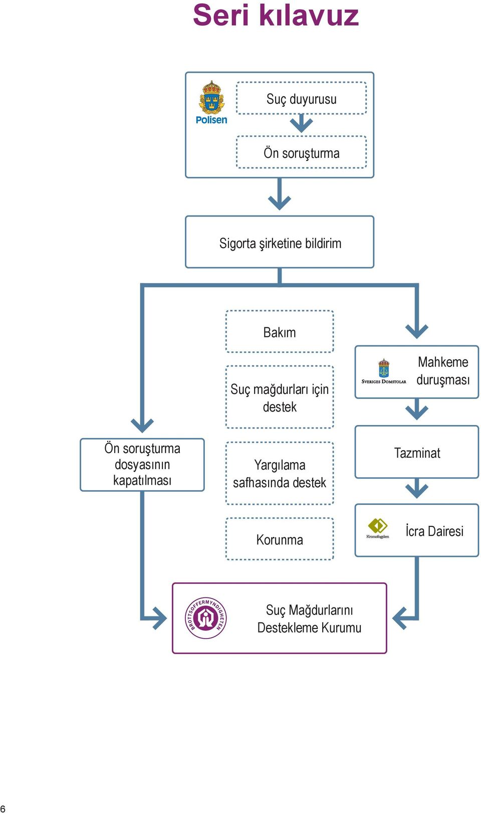 brottsoffer destek Suç mağdurları için Stöd Yargılama under rättsprocessen safhasında destek Skydd Korunma