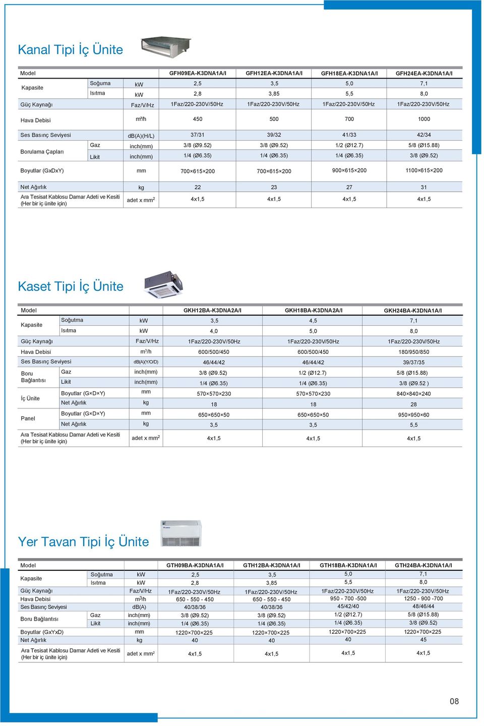 88) Boyutlar (GxDxY) 700 6 200 700 6 200 900 6 200 10 6 200 Net Ağırlık 22 23 27 31 Ara Tesisat Kablosu Daar Adeti ve Kesiti (Her bir iç ünite için) adet x 2 Kaset Tipi İç Ünite Model