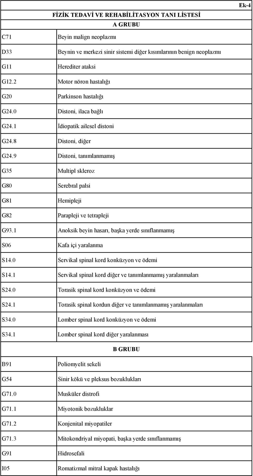 9 Distoni, tanımlanmamış G35 G80 G81 G82 Multipl skleroz Serebral palsi Hemipleji Parapleji ve tetrapleji G93.1 Anoksik beyin hasarı, başka yerde sınıflanmamış S06 Kafa içi yaralanma S14.