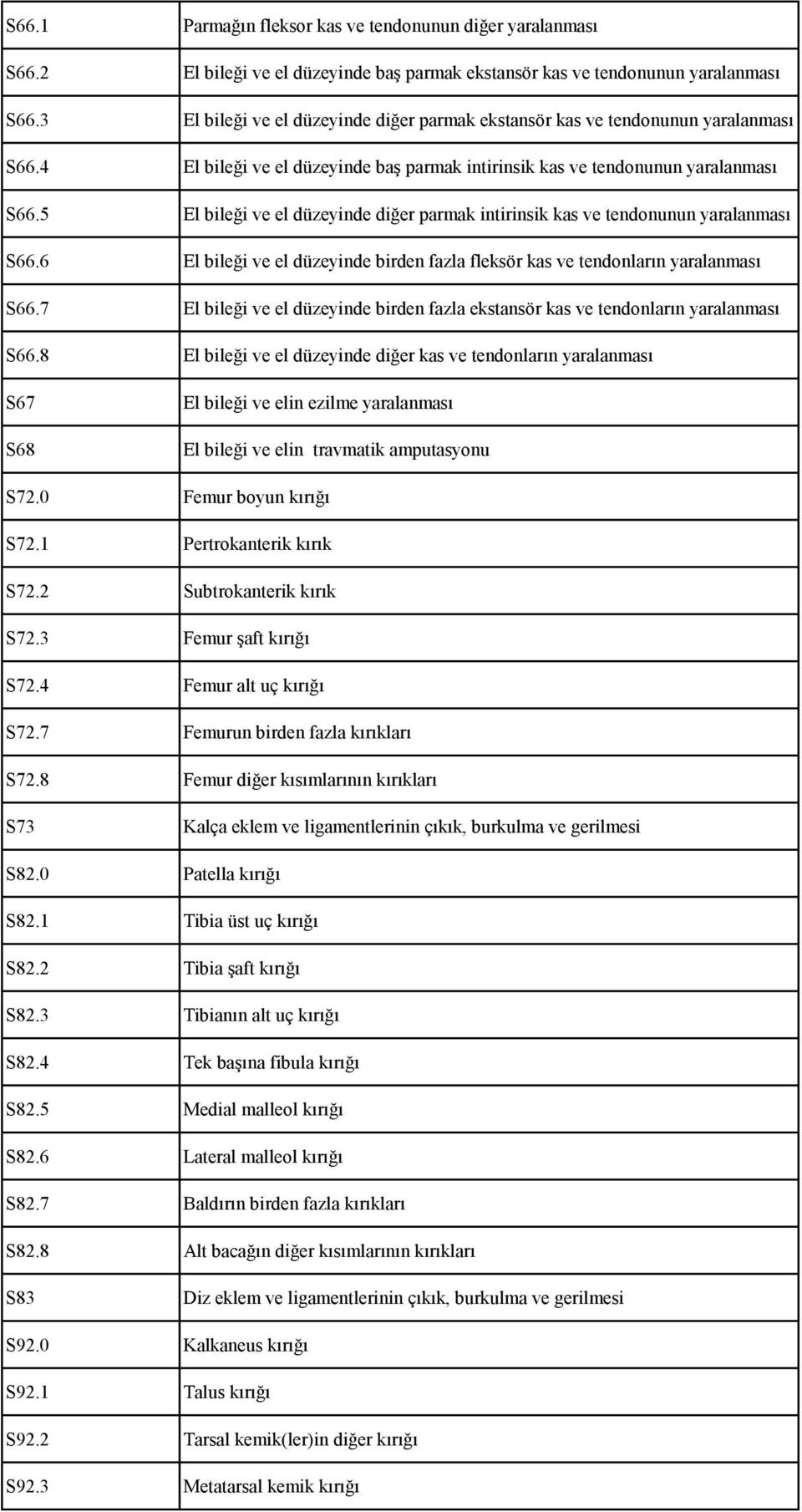 5 El bileği ve el düzeyinde diğer parmak intirinsik kas ve tendonunun yaralanması S66.6 El bileği ve el düzeyinde birden fazla fleksör kas ve tendonların yaralanması S66.