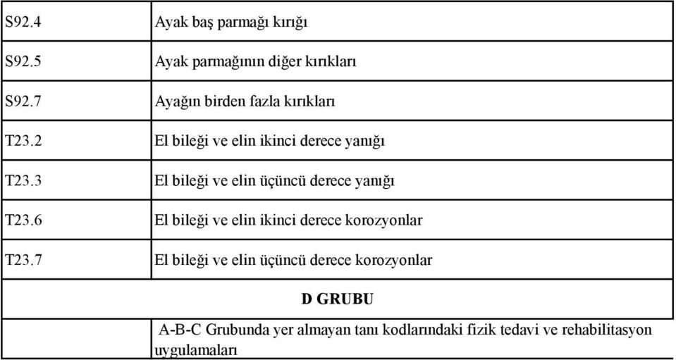 3 El bileği ve elin üçüncü derece yanığı T23.6 El bileği ve elin ikinci derece korozyonlar T23.