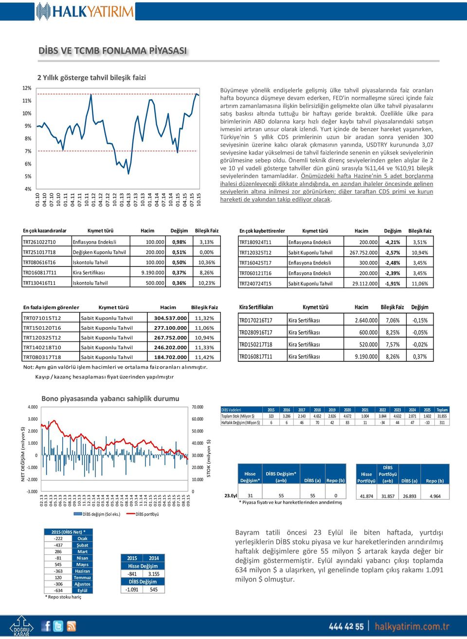 15 DİBS VE TCMB FONLAMA PİYASASI 12% 11% 1% 9% 8% 7% 6% 5% 4% 2 Yıllık gösterge tahvil bileşik faizi Büyümeye yönelik endişelerle gelişmiş ülke tahvil piyasalarında faiz oranları hafta boyunca