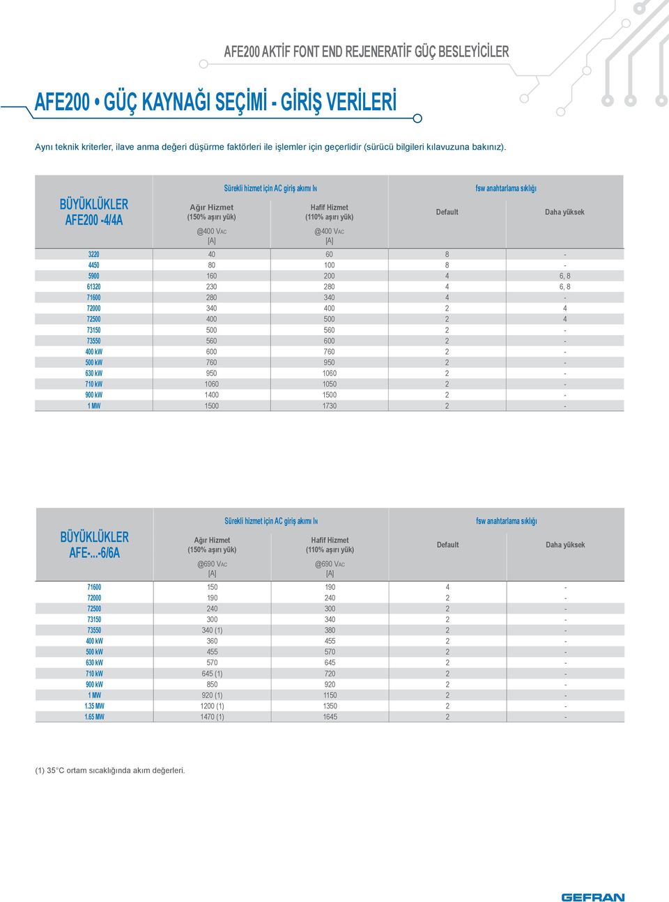 AFE200-4/4A Ağır Hizmet (150% aşırı yük) @400 Vac Sürekli hizmet için AC giriş akımı In Hafif Hizmet (110% aşırı yük) @400 Vac Default fsw anahtarlama sıklığı Daha yüksek 3220 40 60 8-4450 80 100