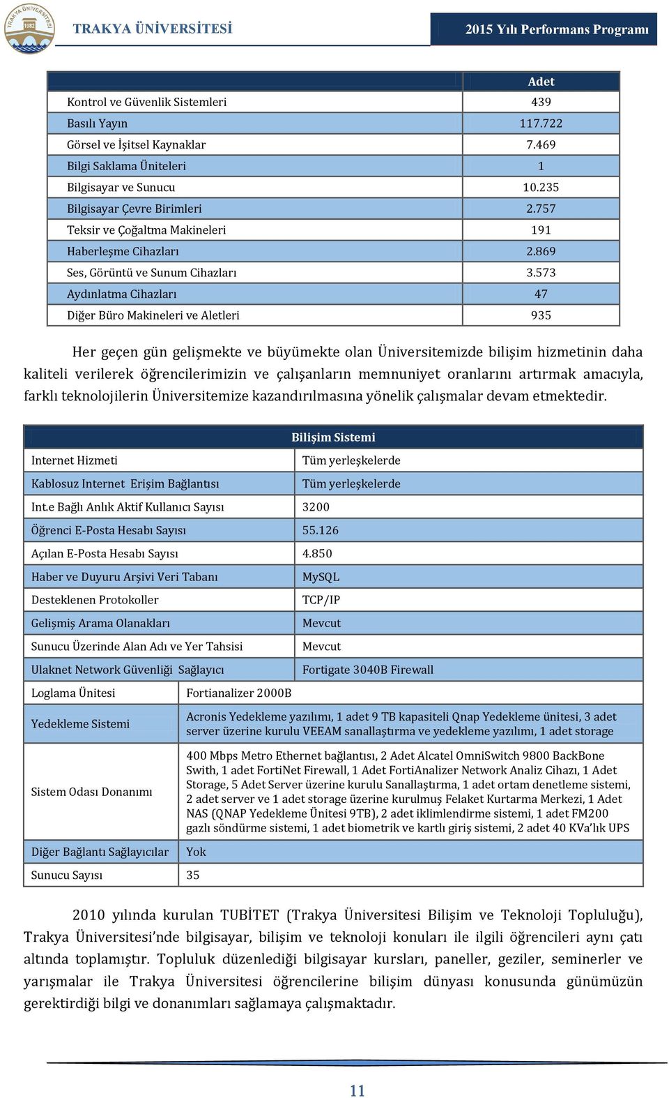 573 Aydınlatma Cihazları 47 Diğer Büro Makineleri ve Aletleri 935 Her geçen gün gelişmekte ve büyümekte olan Üniversitemizde bilişim hizmetinin daha kaliteli verilerek öğrencilerimizin ve