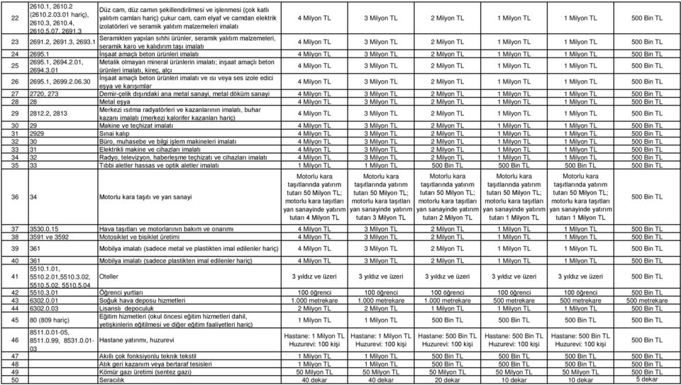 sıhhi ürünler, seramik yalıtım malzemeleri, 23 2691.2, 2691.3, 2693.1 seramik karo ve kalıdırım taşı imalatı 24 2695.1 İnşaat amaçlı beton ürünleri imalatı 25 2695.1, 2694.2.01, Metalik olmayan mineral ürünlerin imalatı; inşaat amaçlı beton 2694.