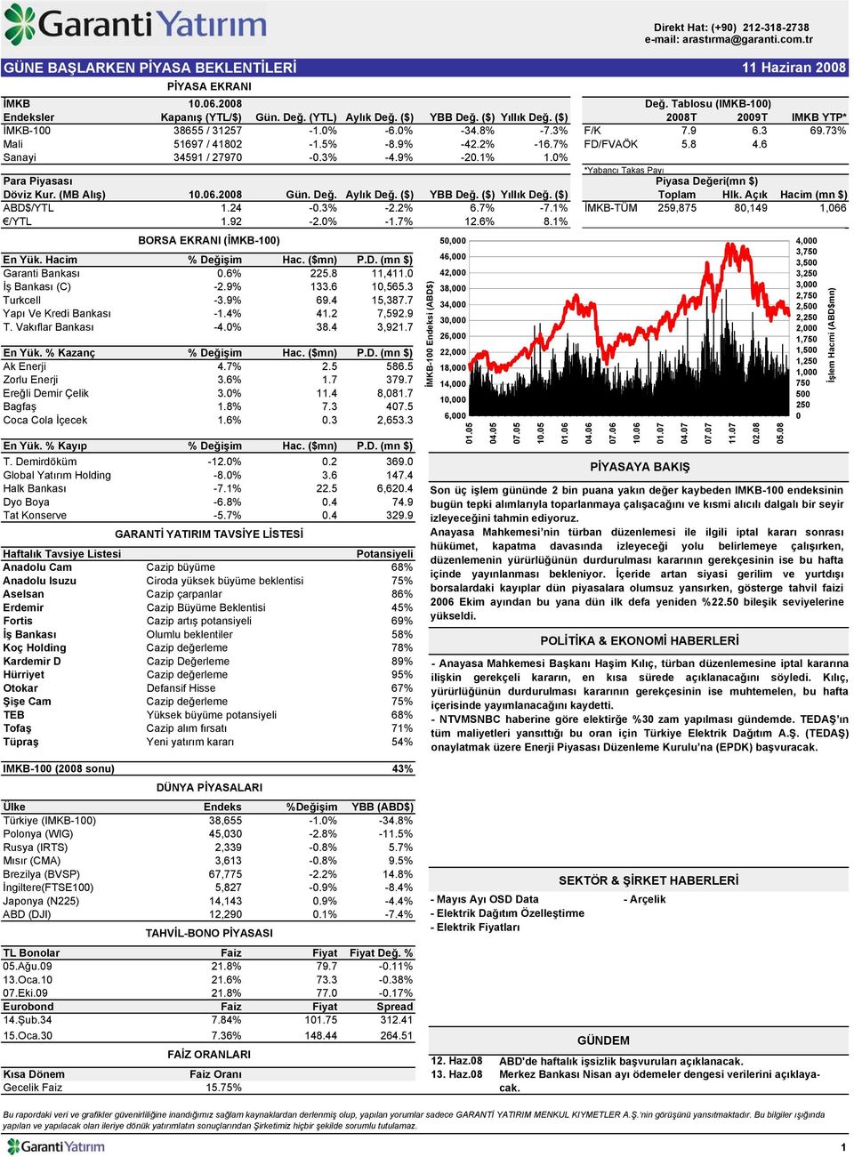 6 Sanayi 34591 / 27970-0.3% -4.9% -20.1% 1.0% *Yabancı Takas Payı Para Piyasası Piyasa Değeri(mn $) Döviz Kur. (MB Alış) 10.06.2008 Gün. Değ. Aylık Değ. ($) YBB Değ. ($) Yıllık Değ. ($) Toplam Hlk.