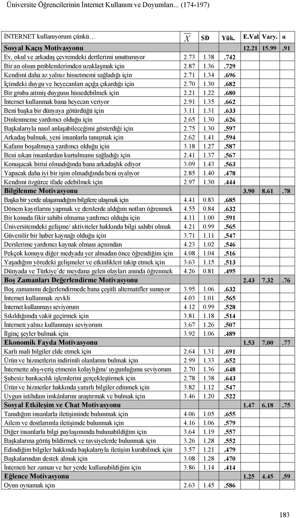 696 İçimdeki duygu ve heyecanları açığa çıkardığı için 2.70 1.30.682 Bir gruba aitmiş duygusu hissedebilmek için 2.21 1.22.680 İnternet kullanmak bana heyecan veriyor 2.91 1.35.