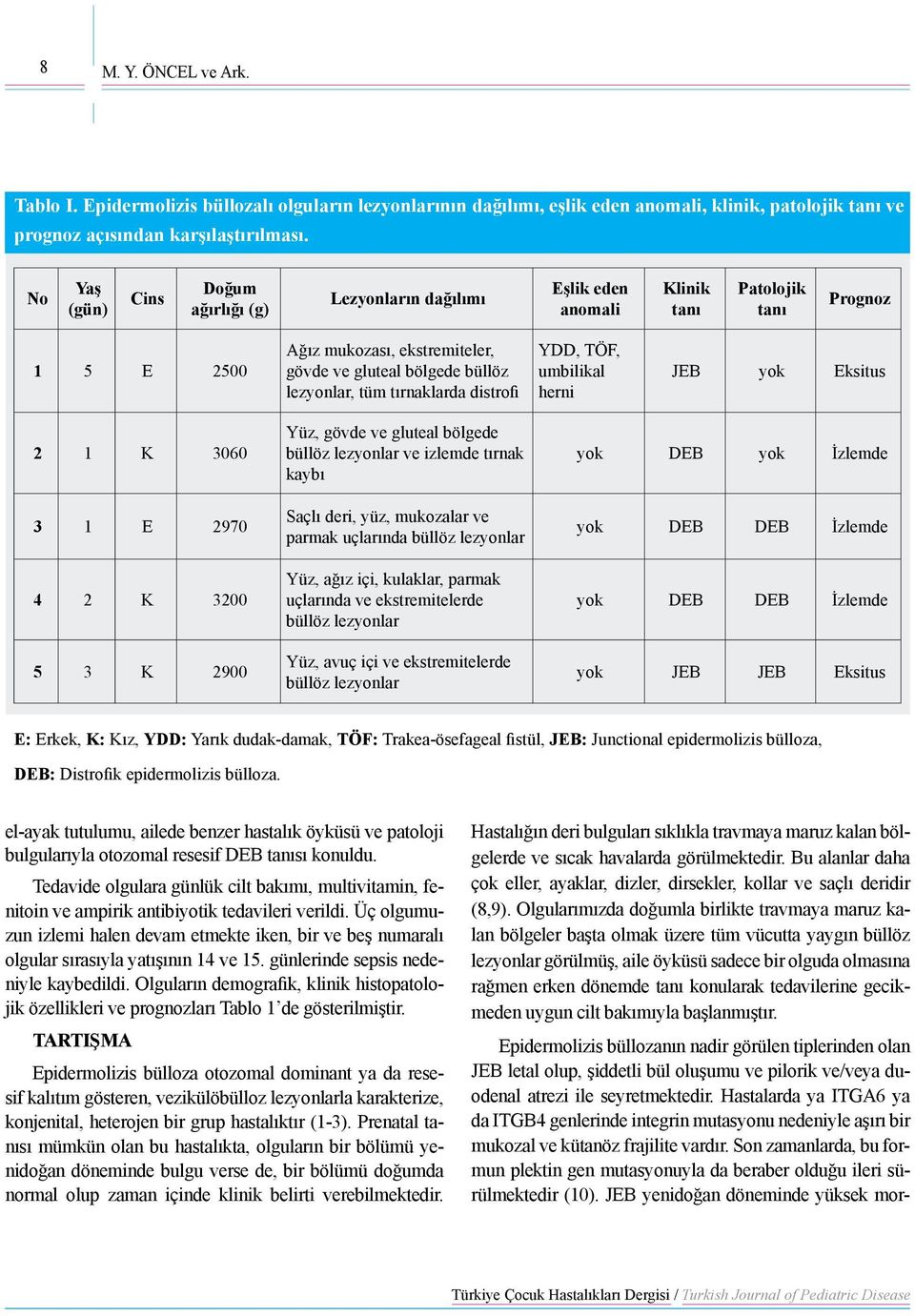 tırnaklarda distrofi YDD, TÖF, umbilikal herni JEB yok Eksitus 2 1 K 3060 3 1 E 2970 4 2 K 3200 5 3 K 2900 Yüz, gövde ve gluteal bölgede büllöz lezyonlar ve izlemde tırnak kaybı Saçlı deri, yüz,