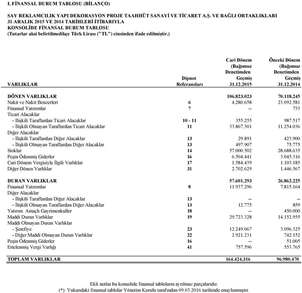 ) Cari Dönem Önceki Dönem (Bağımsız (Bağımsız Dipnot Denetimden Geçmiş Denetimden Geçmiş VARLIKLAR Referansları 31.12.2015 31.12.2014 DÖNEN VARLIKLAR 106.823.023 70.118.