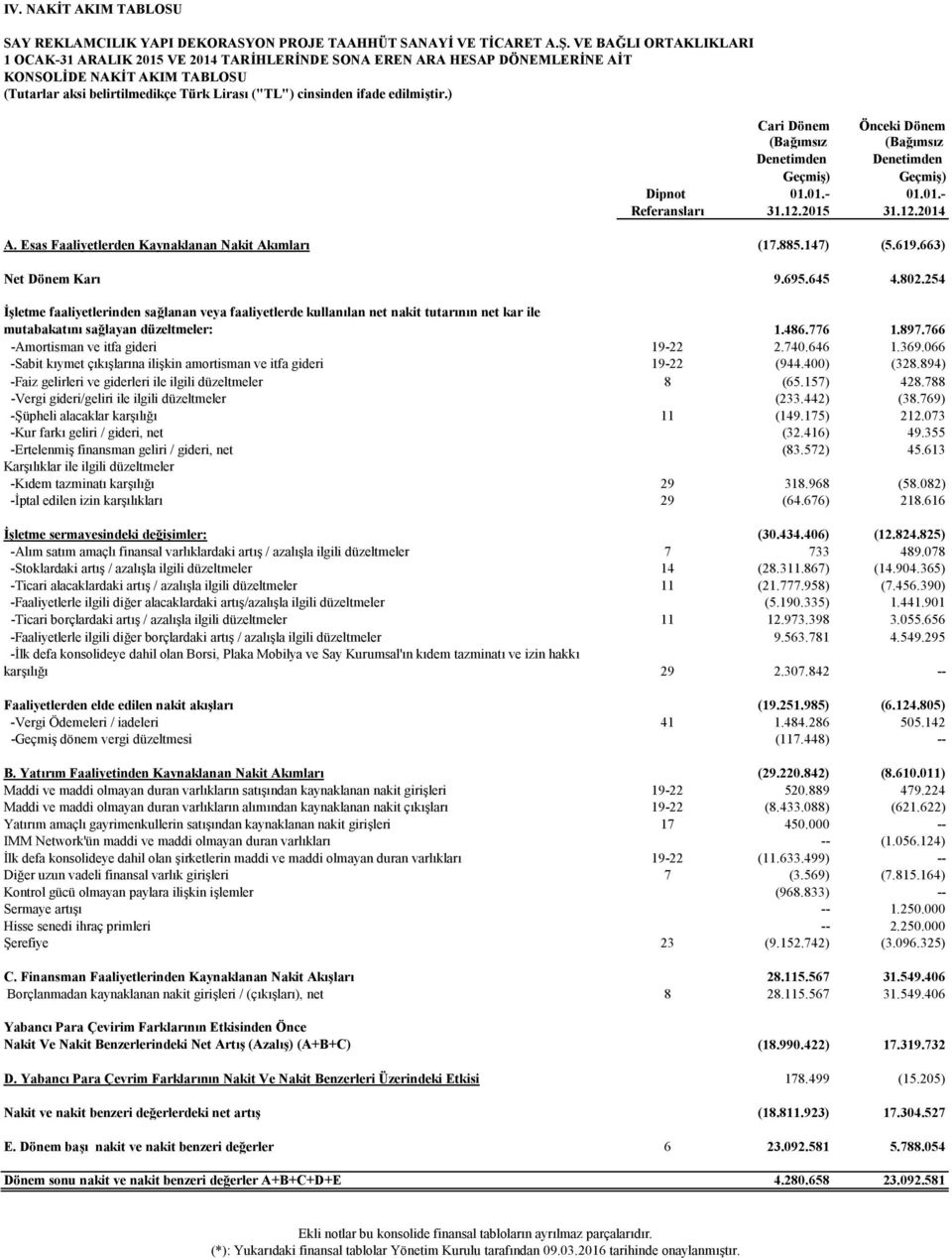 edilmiştir.) Cari Dönem Önceki Dönem (Bağımsız Denetimden Geçmiş) (Bağımsız Denetimden Geçmiş) Dipnot 01.01.- 01.01.- Referansları 31.12.2015 31.12.2014 A.