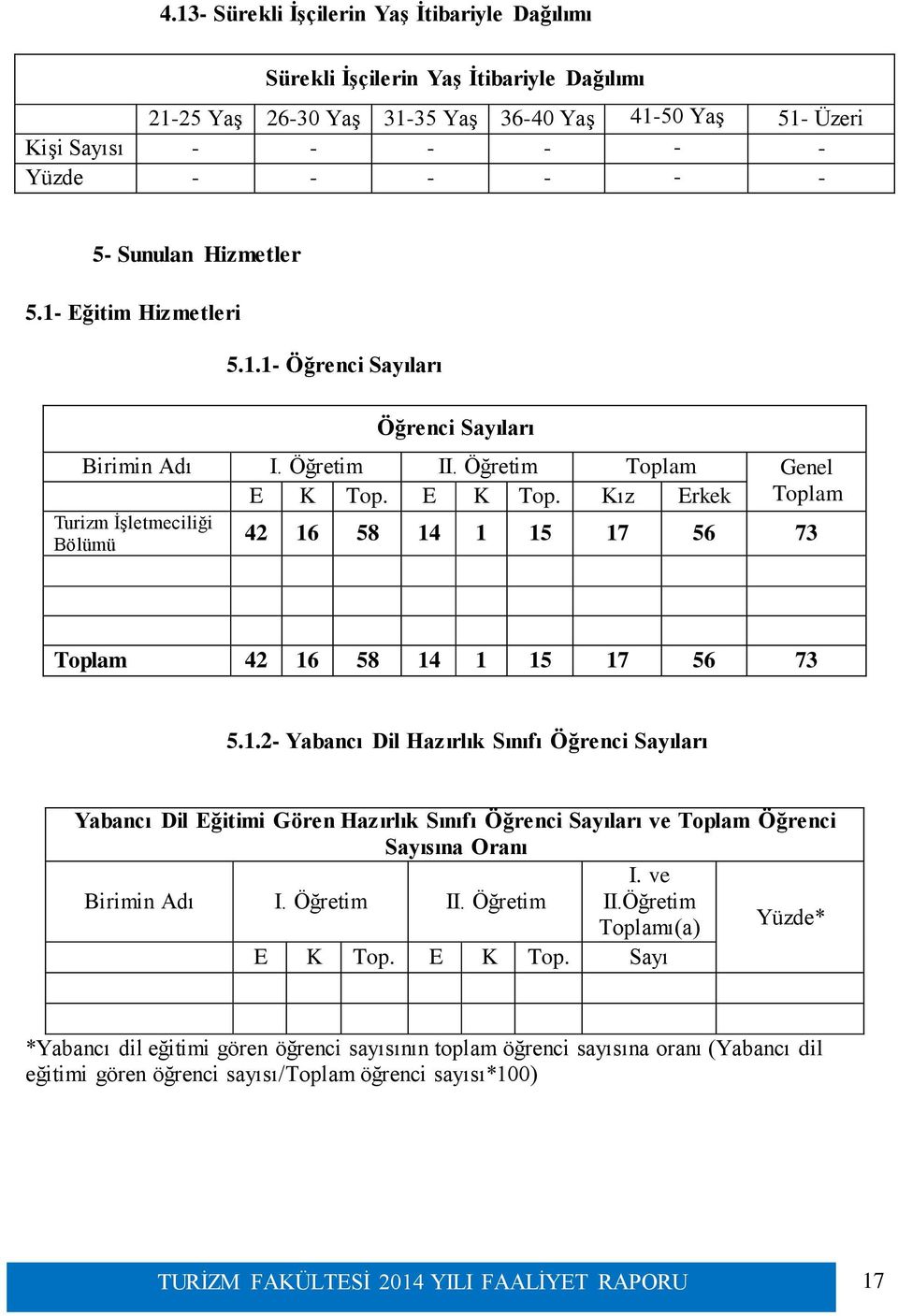 E K Top. Kız Erkek Toplam Turizm ĠĢletmeciliği Bölümü 42 16