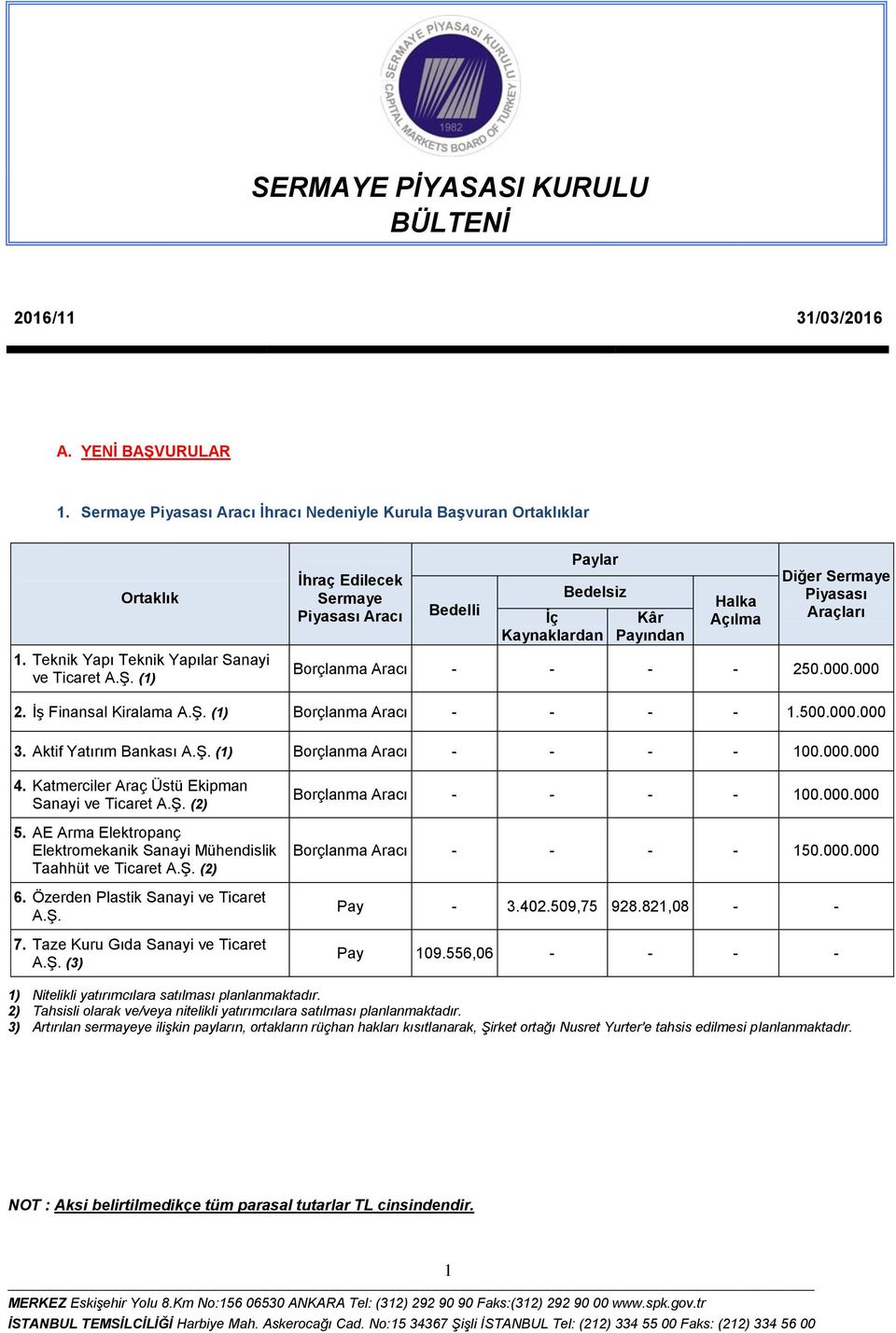 Aracı - - - - 250.000.000 2. İş Finansal Kiralama (1) Borçlanma Aracı - - - - 1.500.000.000 3. Aktif Yatırım Bankası (1) Borçlanma Aracı - - - - 100.000.000 4.