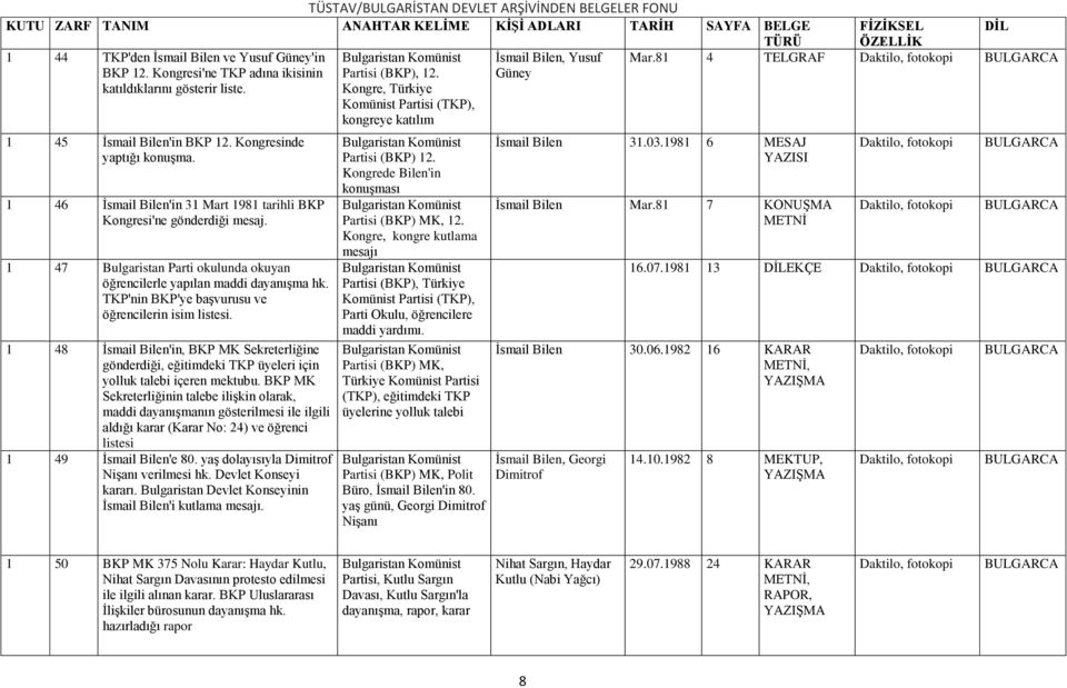 1 47 Bulgaristan Parti okulunda okuyan öğrencilerle yapılan maddi dayanışma hk. TKP'nin BKP'ye başvurusu ve öğrencilerin isim listesi.