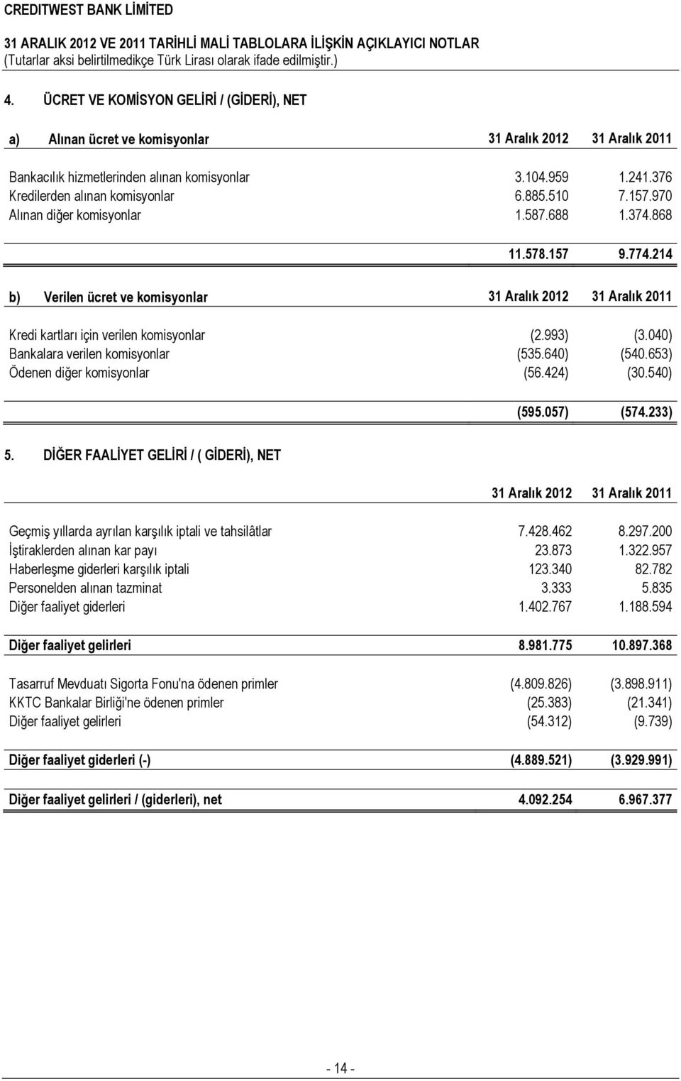 214 b) Verilen ücret ve komisyonlar 31 Aralık 2012 31 Aralık 2011 Kredi kartları için verilen komisyonlar (2.993) (3.040) Bankalara verilen komisyonlar (535.640) (540.