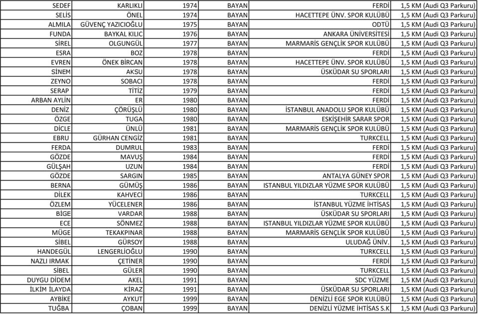 BAYAN MARMARİS GENÇLİK SPOR KULÜBÜ 1,5 KM (Audi Q3 Parkuru) ESRA BOZ 1978 BAYAN FERDİ 1,5 KM (Audi Q3 Parkuru) EVREN ÖNEK BİRCAN 1978 BAYAN HACETTEPE ÜNV.