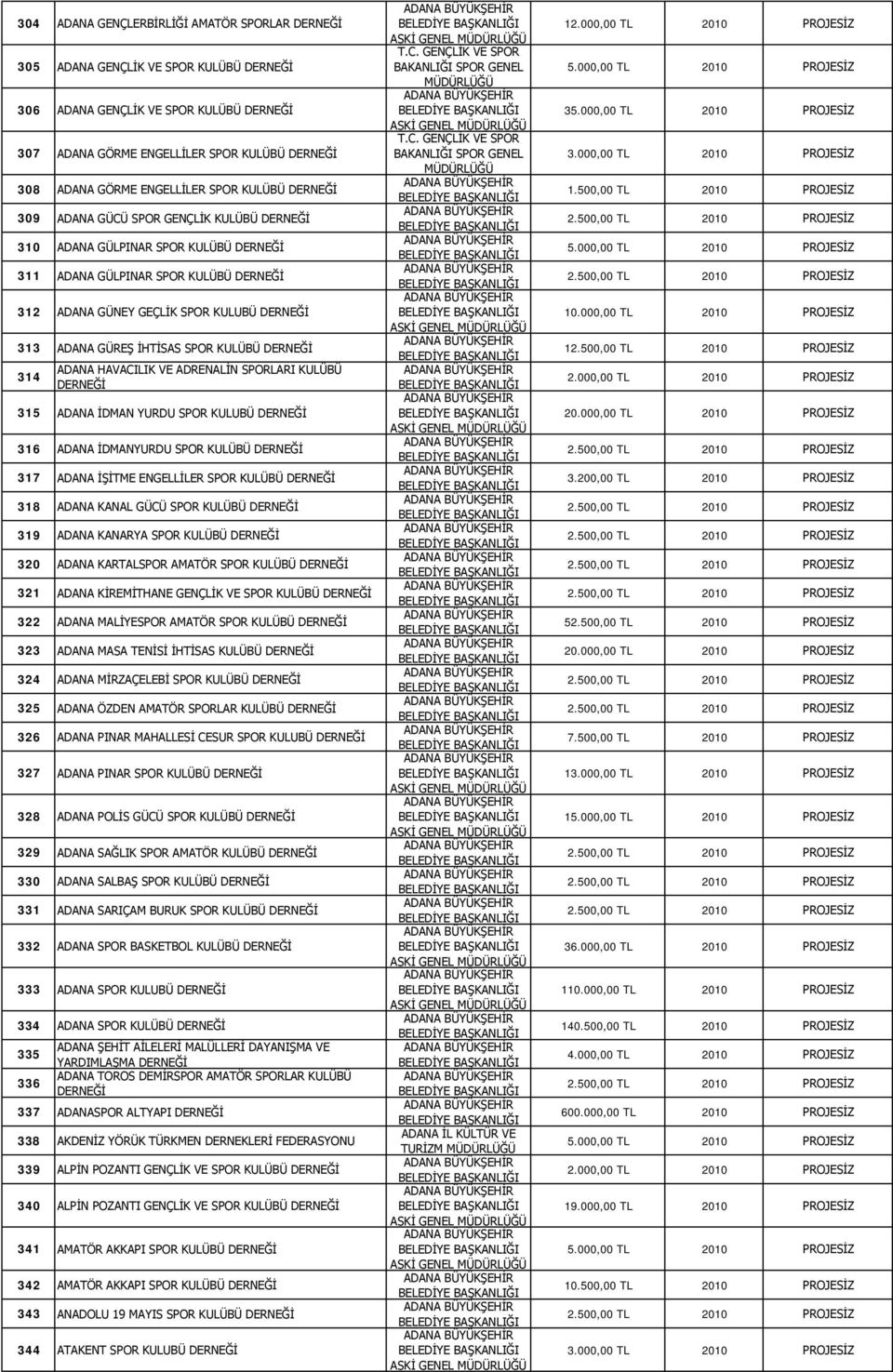 ADANA GÜREŞ İHTİSAS SPOR KULÜBÜ DERNEĞİ 314 ADANA HAVACILIK VE ADRENALİN SPORLARI KULÜBÜ DERNEĞİ 315 ADANA İDMAN YURDU SPOR KULUBÜ DERNEĞİ 316 ADANA İDMANYURDU SPOR KULÜBÜ DERNEĞİ 317 ADANA İŞİTME