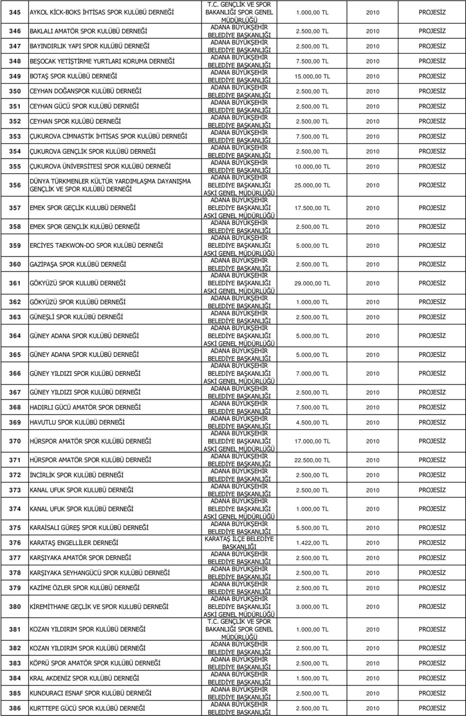 DERNEĞİ 355 ÇUKUROVA ÜNİVERSİTESİ SPOR KULÜBÜ DERNEĞİ 356 DÜNYA TÜRKMENLER KÜLTÜR YARDIMLAŞMA DAYANIŞMA GENÇLİK VE SPOR KULÜBÜ DERNEĞİ 357 EMEK SPOR GEÇLİK KULUBÜ DERNEĞİ 358 EMEK SPOR GENÇLİK KULÜBÜ