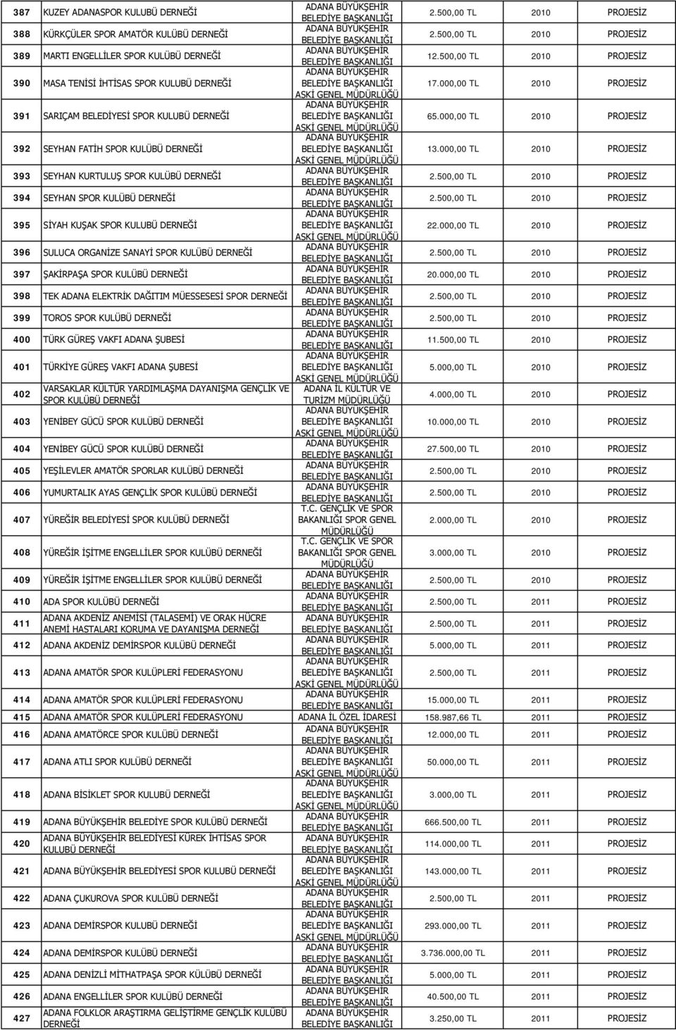 000,00 TL 2010 PROJESİZ 393 SEYHAN KURTULUŞ SPOR KULÜBÜ DERNEĞİ 394 SEYHAN SPOR KULÜBÜ DERNEĞİ 395 SİYAH KUŞAK SPOR KULUBÜ DERNEĞİ 22.