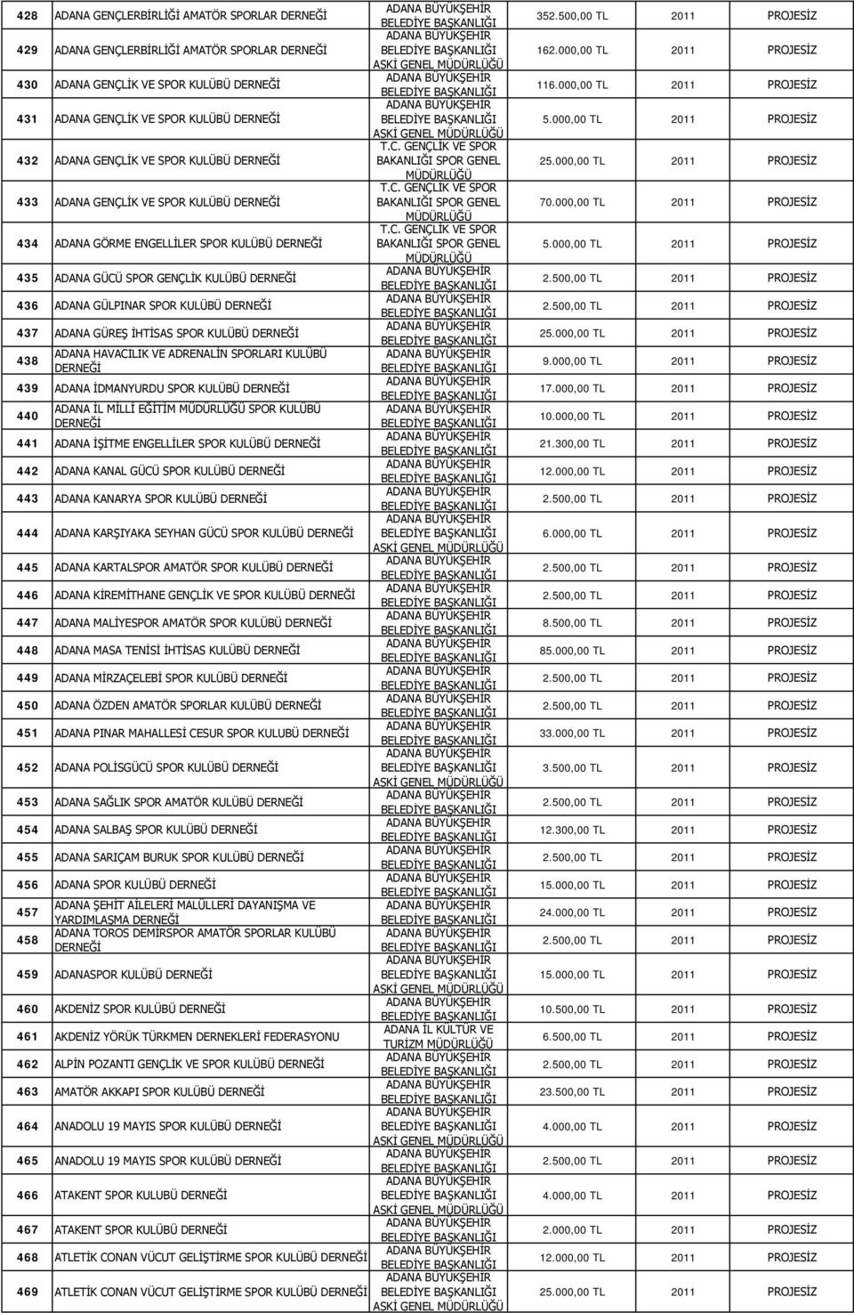 GÜREŞ İHTİSAS SPOR KULÜBÜ DERNEĞİ 438 ADANA HAVACILIK VE ADRENALİN SPORLARI KULÜBÜ DERNEĞİ 439 ADANA İDMANYURDU SPOR KULÜBÜ DERNEĞİ 440 ADANA İL MİLLİ EĞİTİM SPOR KULÜBÜ DERNEĞİ 441 ADANA İŞİTME