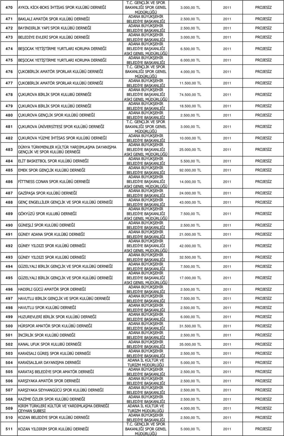 ÇUKUROVA BİRLİK SPOR KULÜBÜ DERNEĞİ 480 ÇUKUROVA GENÇLİK SPOR KULÜBÜ DERNEĞİ 481 ÇUKUROVA ÜNİVERSİTESİ SPOR KULÜBÜ DERNEĞİ 482 ÇUKUROVA YÜZME İHTİSAS SPOR KULÜBÜ DERNEĞİ 483 DÜNYA TÜRKMENLER KÜLTÜR