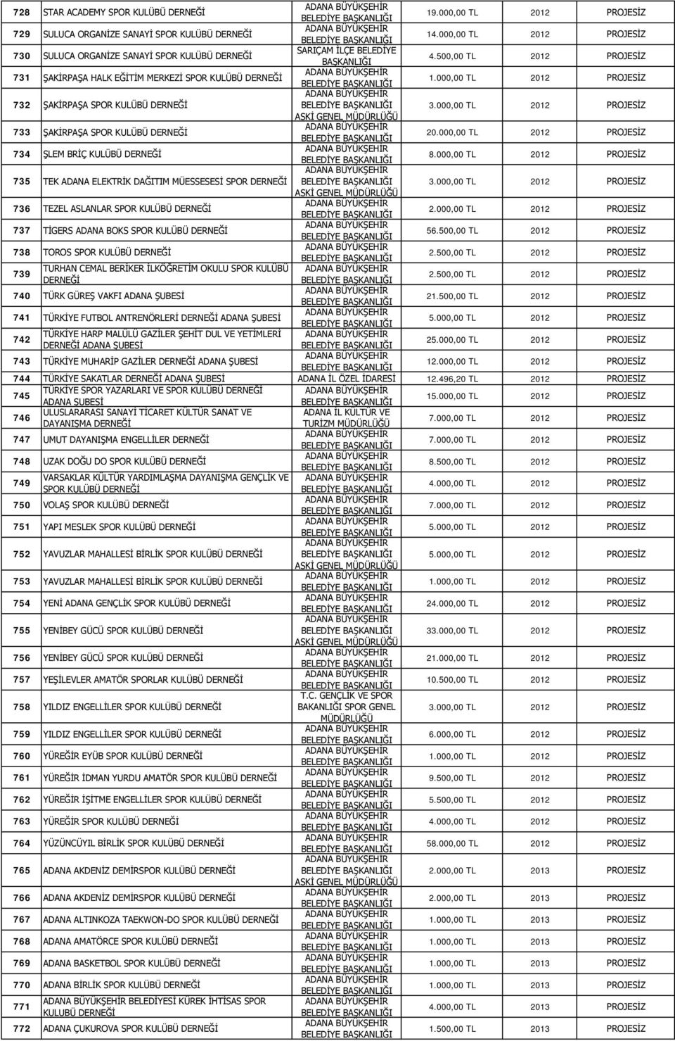 000,00 TL 2012 PROJESİZ 732 ŞAKİRPAŞA SPOR KULÜBÜ DERNEĞİ 3.000,00 TL 2012 PROJESİZ 733 ŞAKİRPAŞA SPOR KULÜBÜ DERNEĞİ 20.000,00 TL 2012 PROJESİZ 734 ŞLEM BRİÇ KULÜBÜ DERNEĞİ 8.