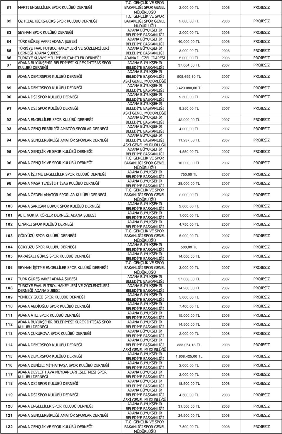 000,00 TL 2006 PROJESİZ 86 TÜRKİYE KUVAYİ MİLLİYE MÜCAHİTLER DERNEĞİ ADANA İL ÖZEL İDARESİ 5.