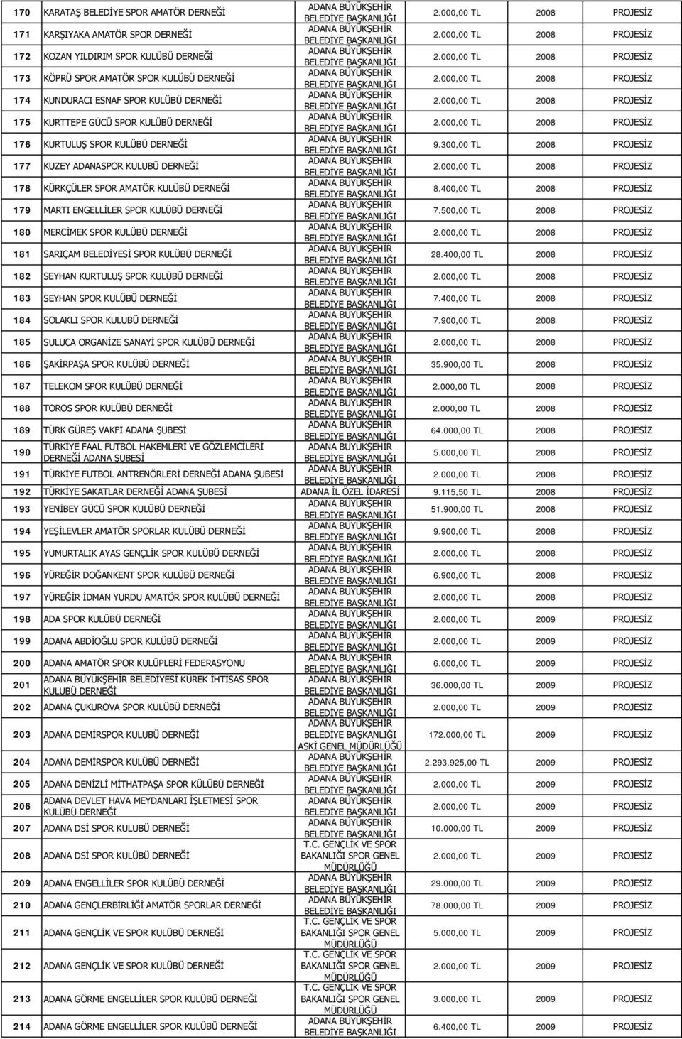 400,00 TL 2008 PROJESİZ 179 MARTI ENGELLİLER SPOR KULÜBÜ DERNEĞİ 7.500,00 TL 2008 PROJESİZ 180 MERCİMEK SPOR KULÜBÜ DERNEĞİ 181 SARIÇAM BELEDİYESİ SPOR KULÜBÜ DERNEĞİ 28.