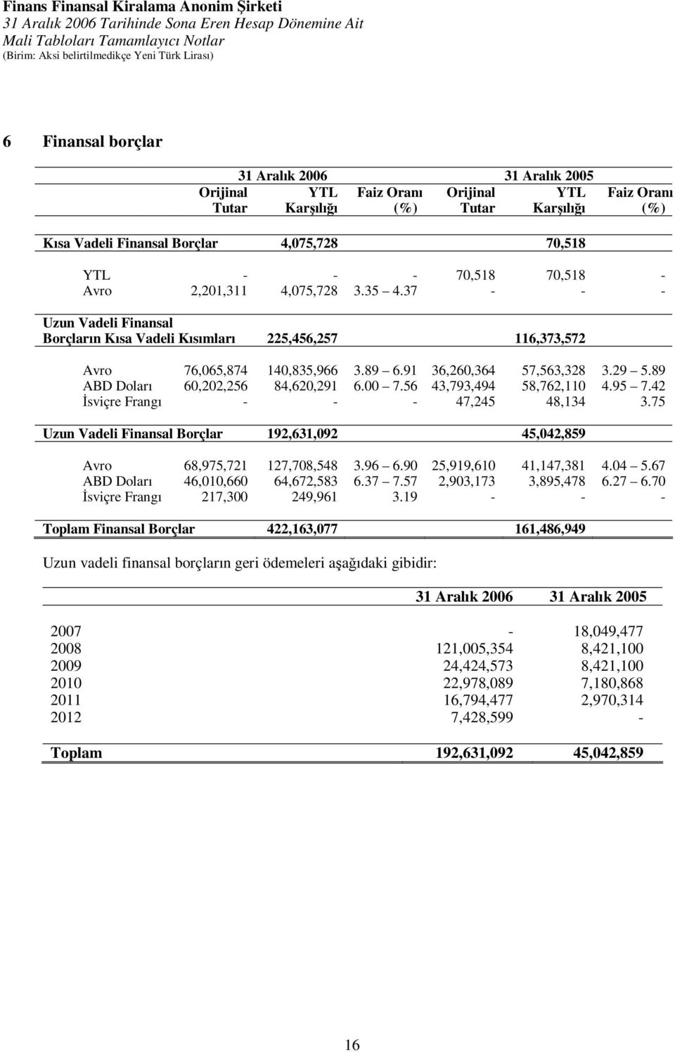 89 ABD Doları 60,202,256 84,620,291 6.00 7.56 43,793,494 58,762,110 4.95 7.42 İsviçre Frangı - - - 47,245 48,134 3.75 Uzun Vadeli Finansal Borçlar 192,631,092 45,042,859 Avro 68,975,721 127,708,548 3.