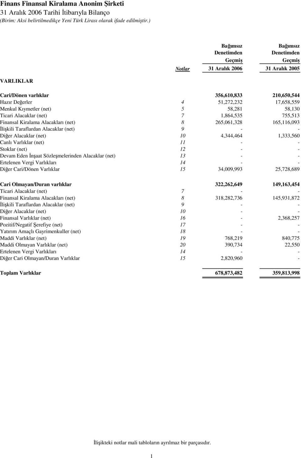 Ticari Alacaklar (net) 7 1,864,535 755,513 Finansal Kiralama Alacakları (net) 8 265,061,328 165,116,093 İlişkili Taraflardan Alacaklar (net) 9 - - Diğer Alacaklar (net) 10 4,344,464 1,333,560 Canlı