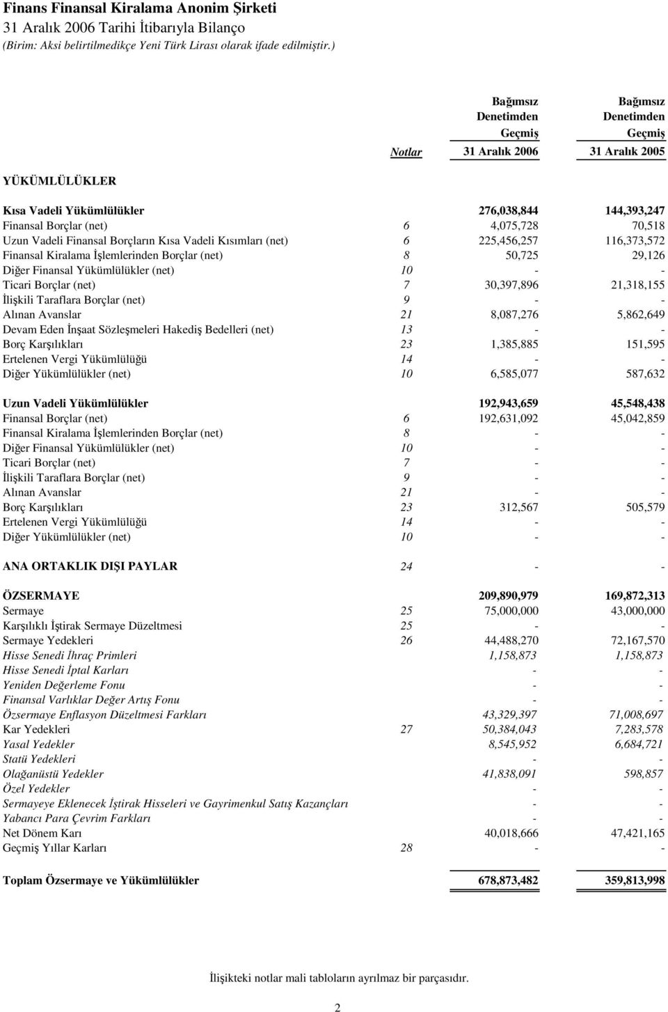 Kısa Vadeli Kısımları (net) 6 225,456,257 116,373,572 Finansal Kiralama İşlemlerinden Borçlar (net) 8 50,725 29,126 Diğer Finansal Yükümlülükler (net) 10 - - Ticari Borçlar (net) 7 30,397,896