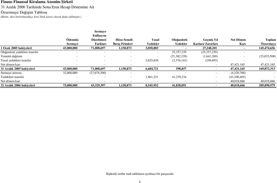 bakiyeleri 43,000,000 71,008,697 1,158,873 3,058,885-27,248,201-145,474,656 Olağanüstü yedeklere transfer - - - - 25,357,239 (25,357,239) - - Temettü dağıtımı - - - - (21,382,239) (1,641,269) -